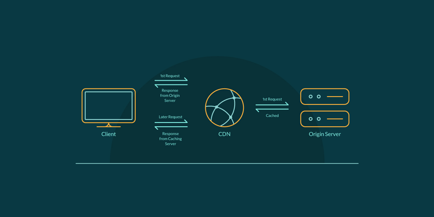 How CDN Works