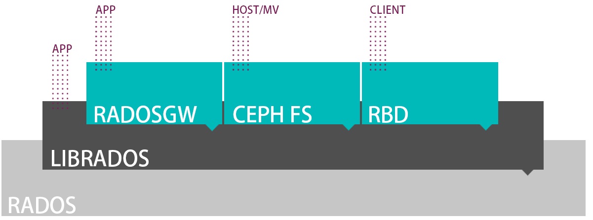 راهاندازی یک Share Storage به کمک CEPH برای زیرساخت ابری (بخش دوم ...