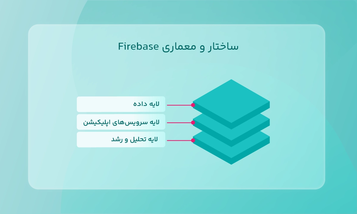 Firebase Treenode Firebase چیست؟ راهنمای ساده برای توسعهدهندگان - آروانکلاد