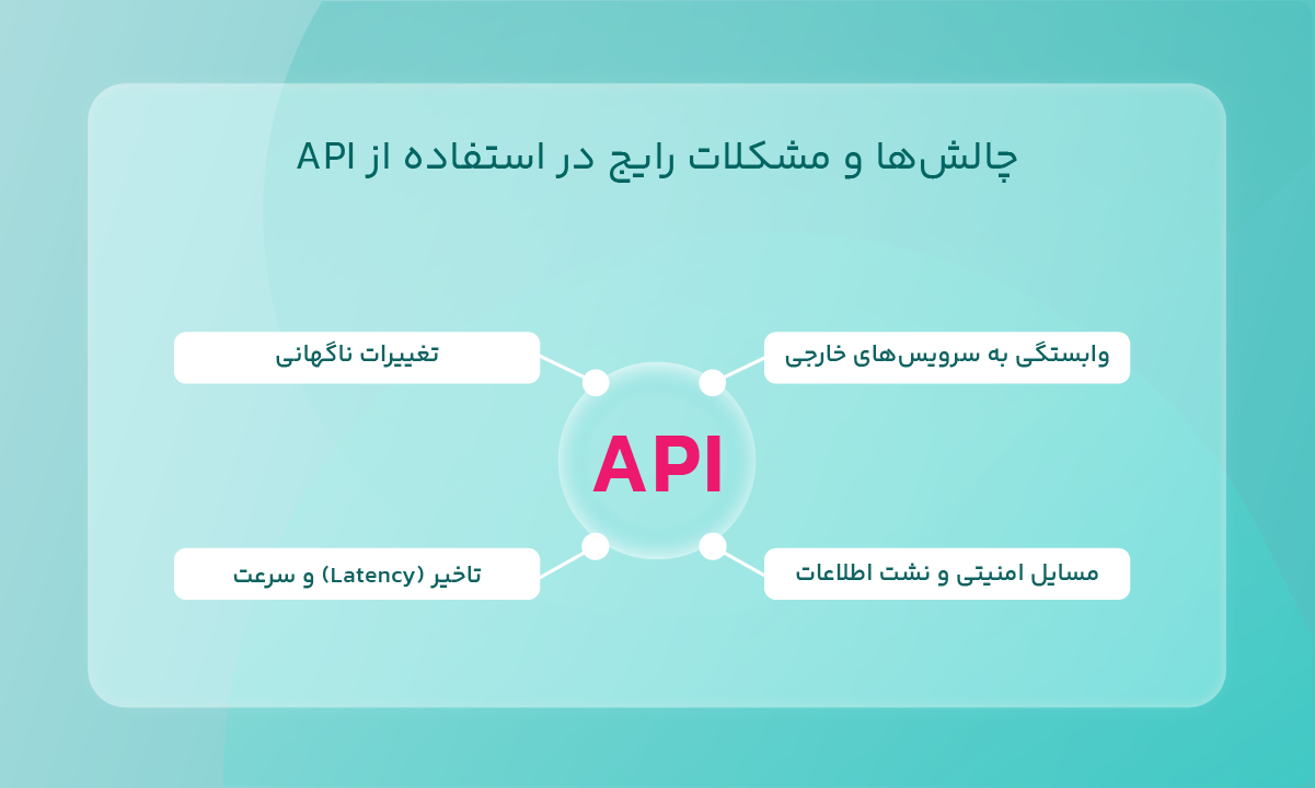 استفاده از API در توسعه نرم‌افزار و مزایای آن - آروان‌کلاد