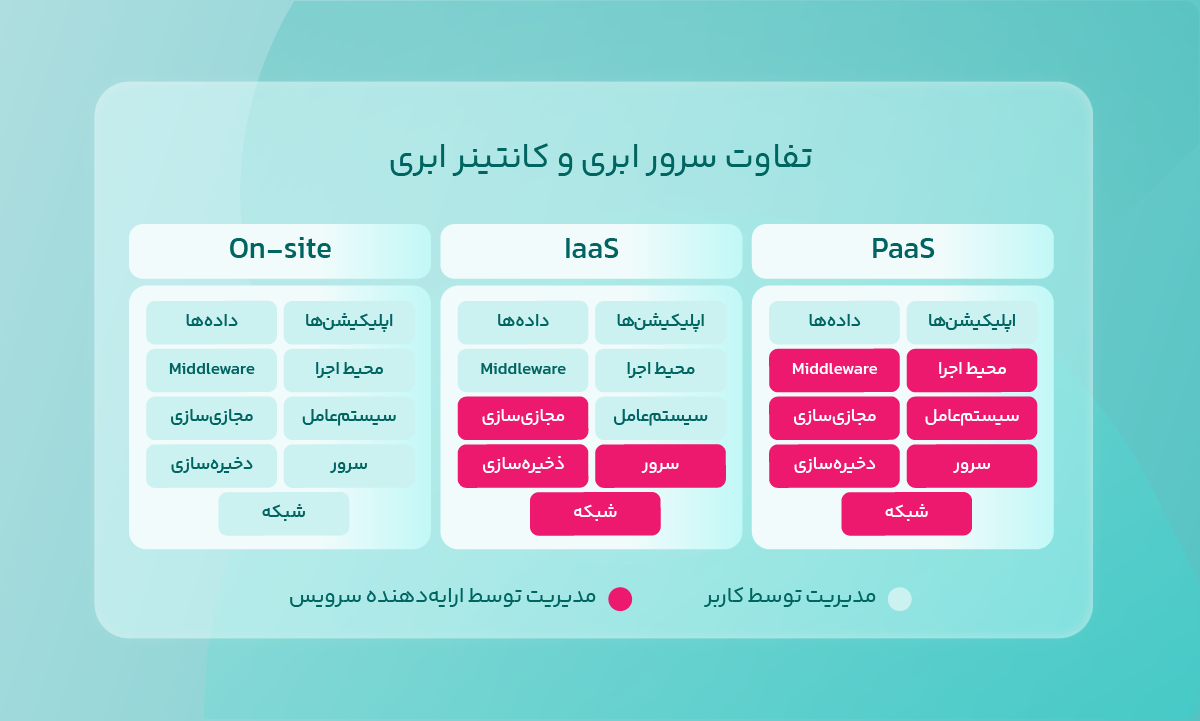 تفاوت سرور ابری و کانتینر ابری
