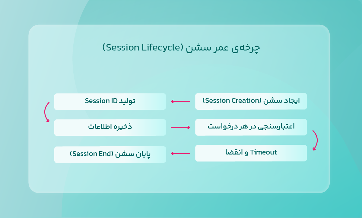 چرخهی عمر سشن