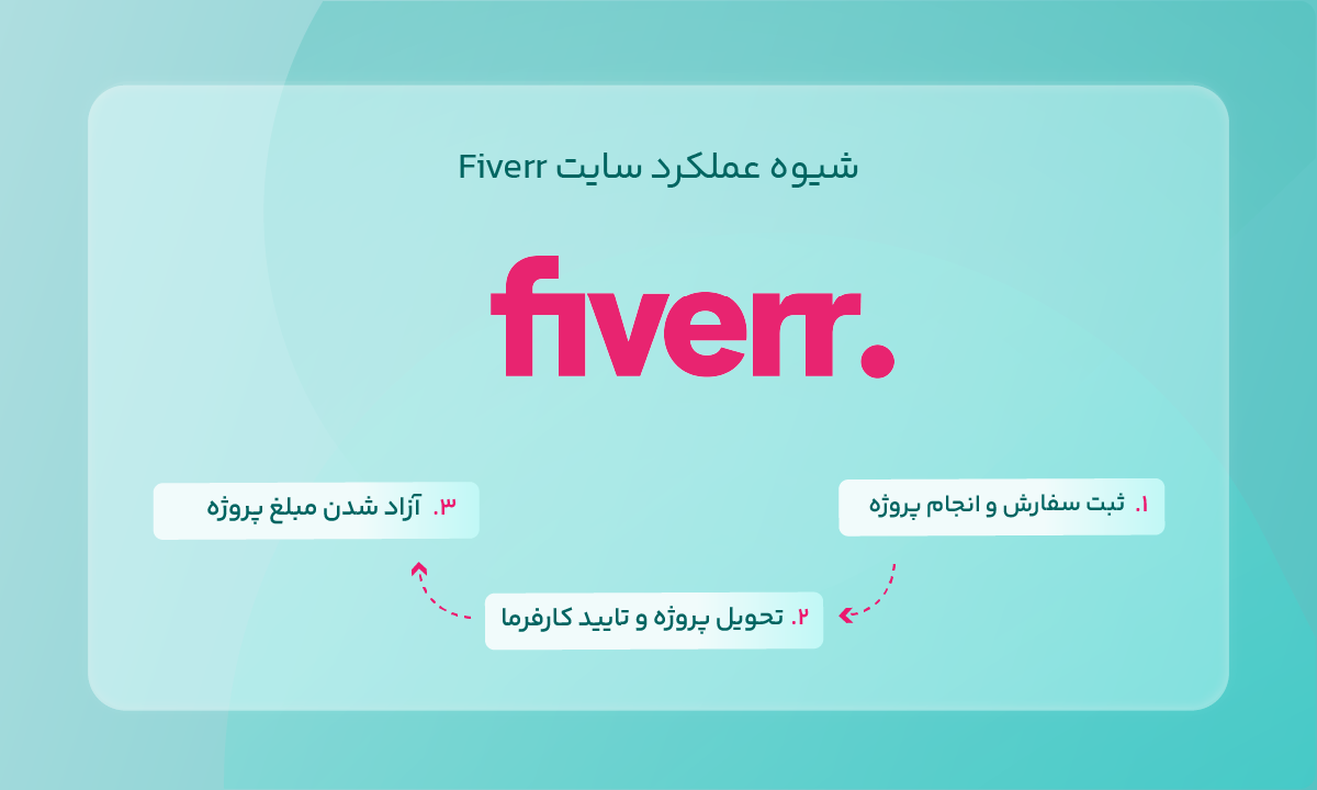 شیوه عملکرد سایت Fiverr