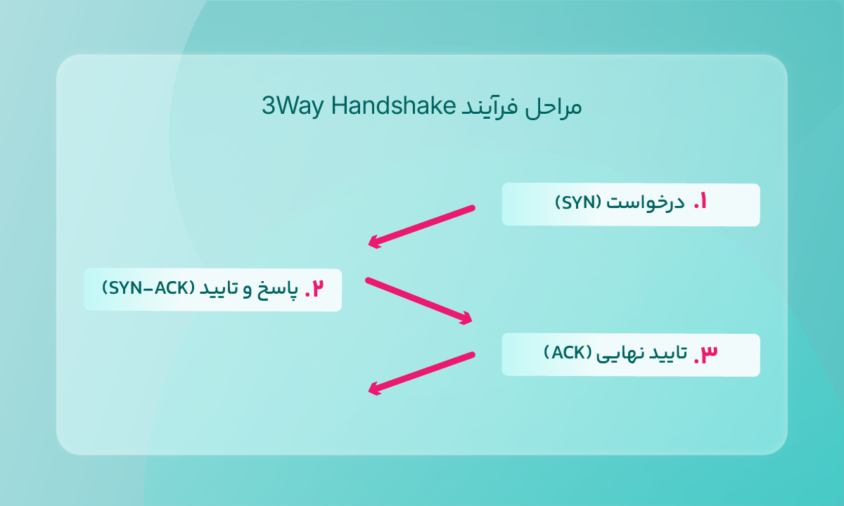 مراحل فرآیند 3Way Handshake
