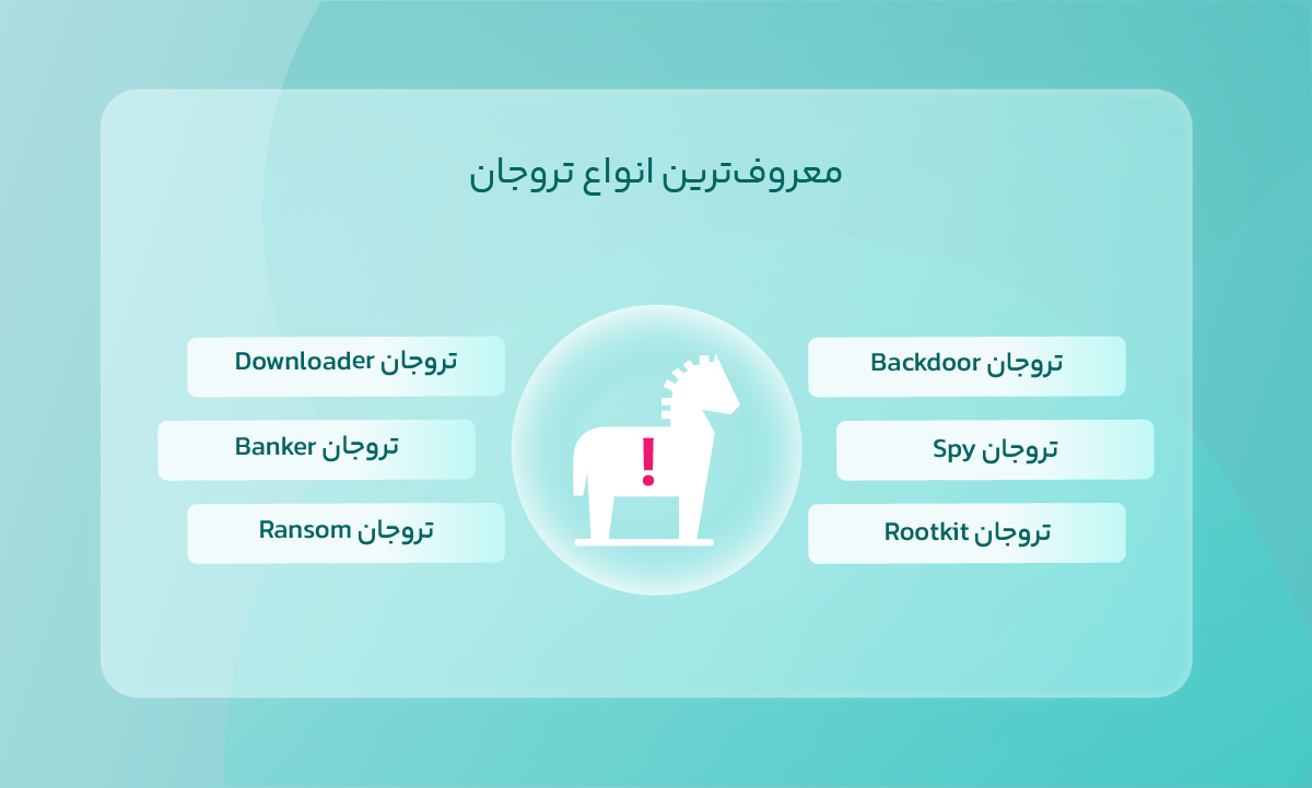 معروفترین انواع تروجان