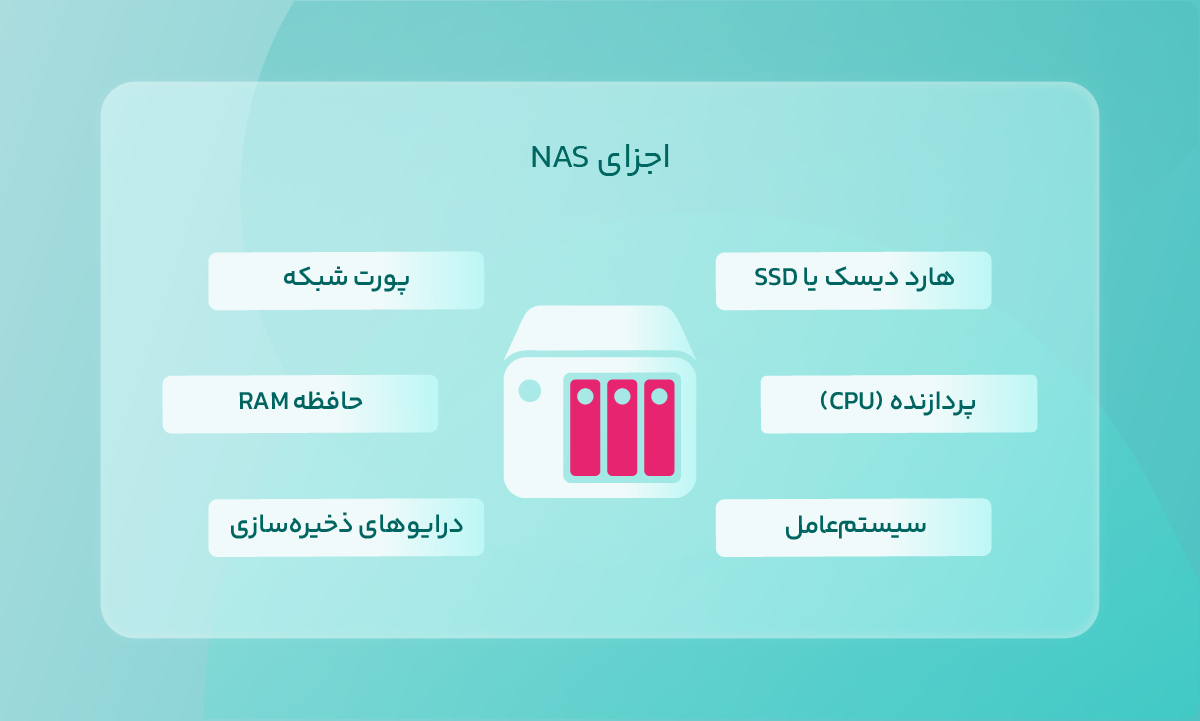 اجزای NAS
