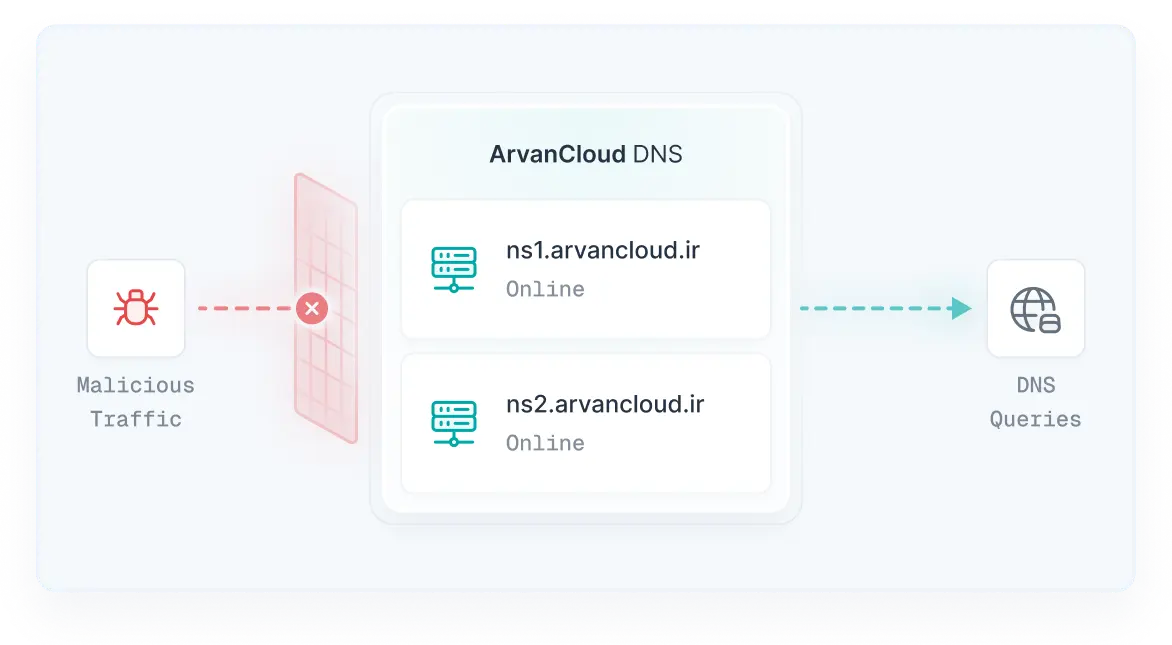مقابله با DDoS در سطح DNS