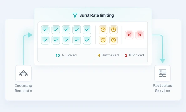 Burst Rate limiting