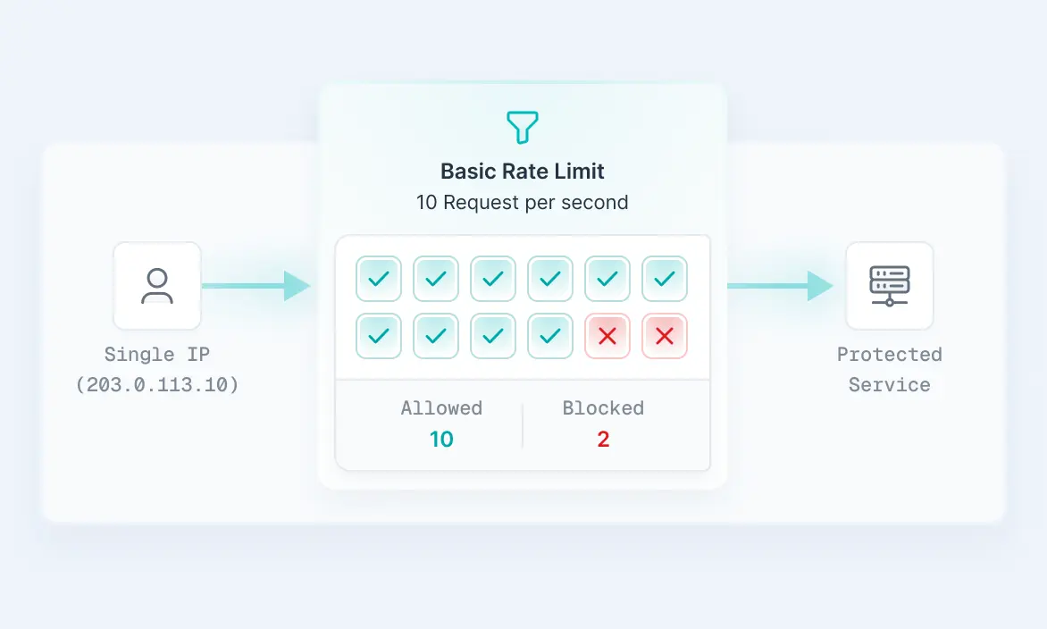 Rate limit پایه