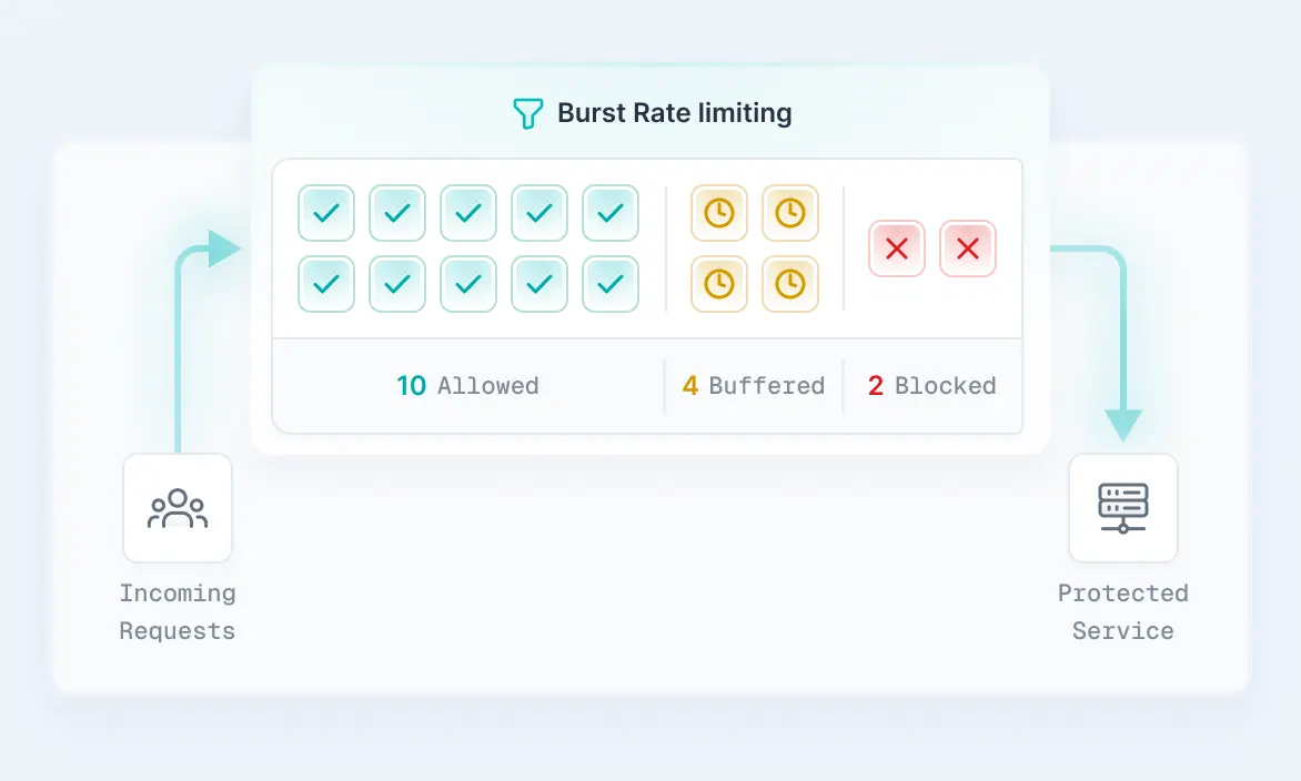 Burst Rate limiting