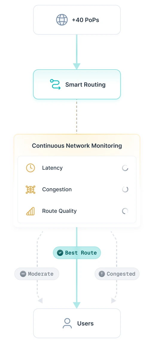 smart-routing