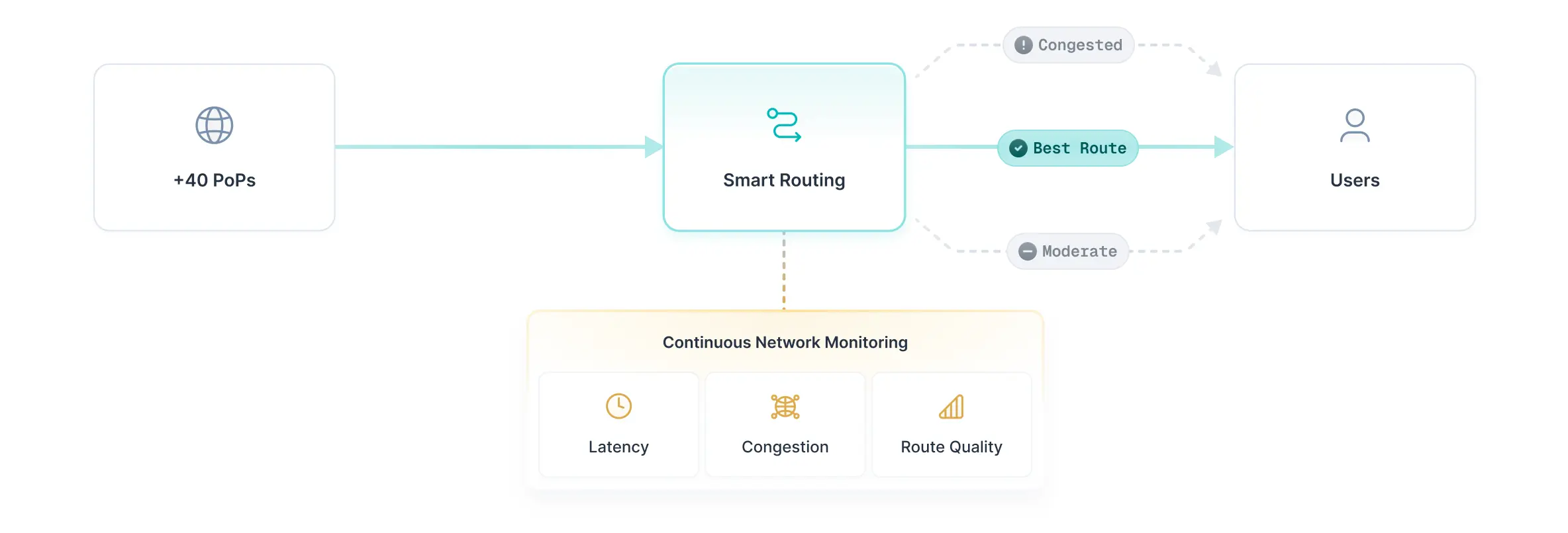 smart-routing